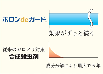 図:ホウ酸の効果